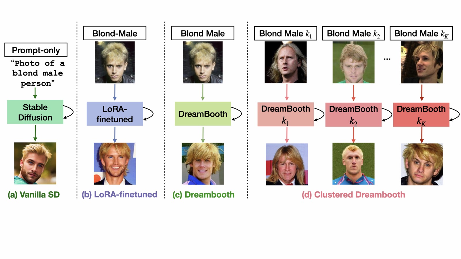 Four diffusion generation strategies compared: Vanilla SD, LoRA, DreamBooth, Clustered DreamBooth.