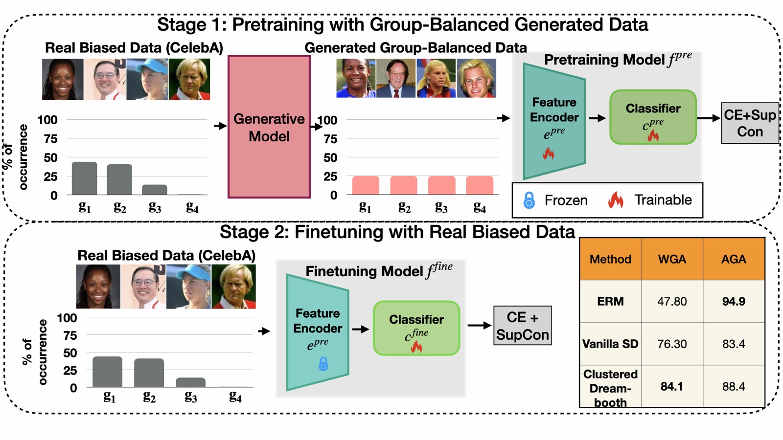 Two-stage pipeline: Stage 1 pretrains a classifier on group-balanced generated data; Stage 2 finetunes only the linear classifier on the original biased data.