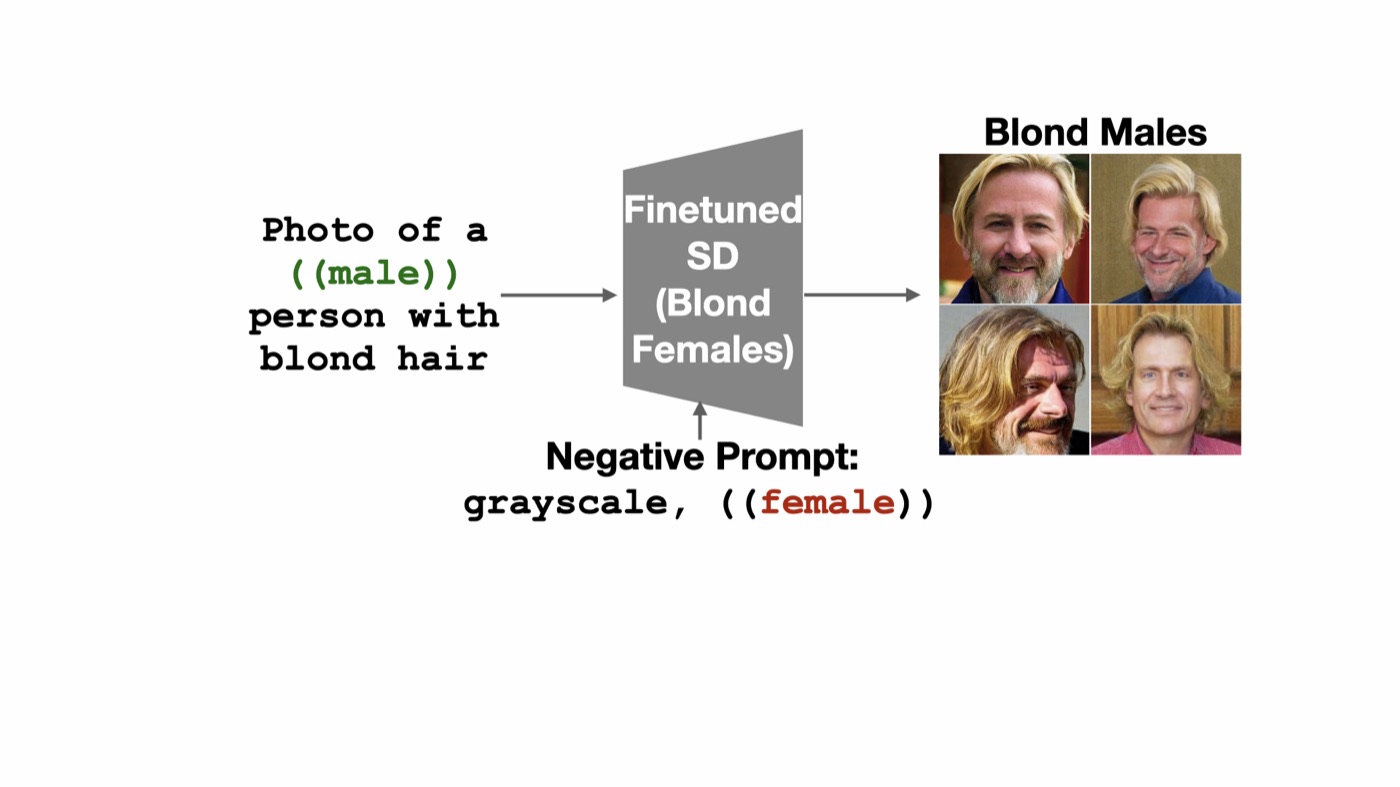 A DreamBooth model trained on Blond Females generates Blond Males by swapping the gender token in the prompt and removing the learned [V] identifier token, with a negative prompt suppressing the female attribute.