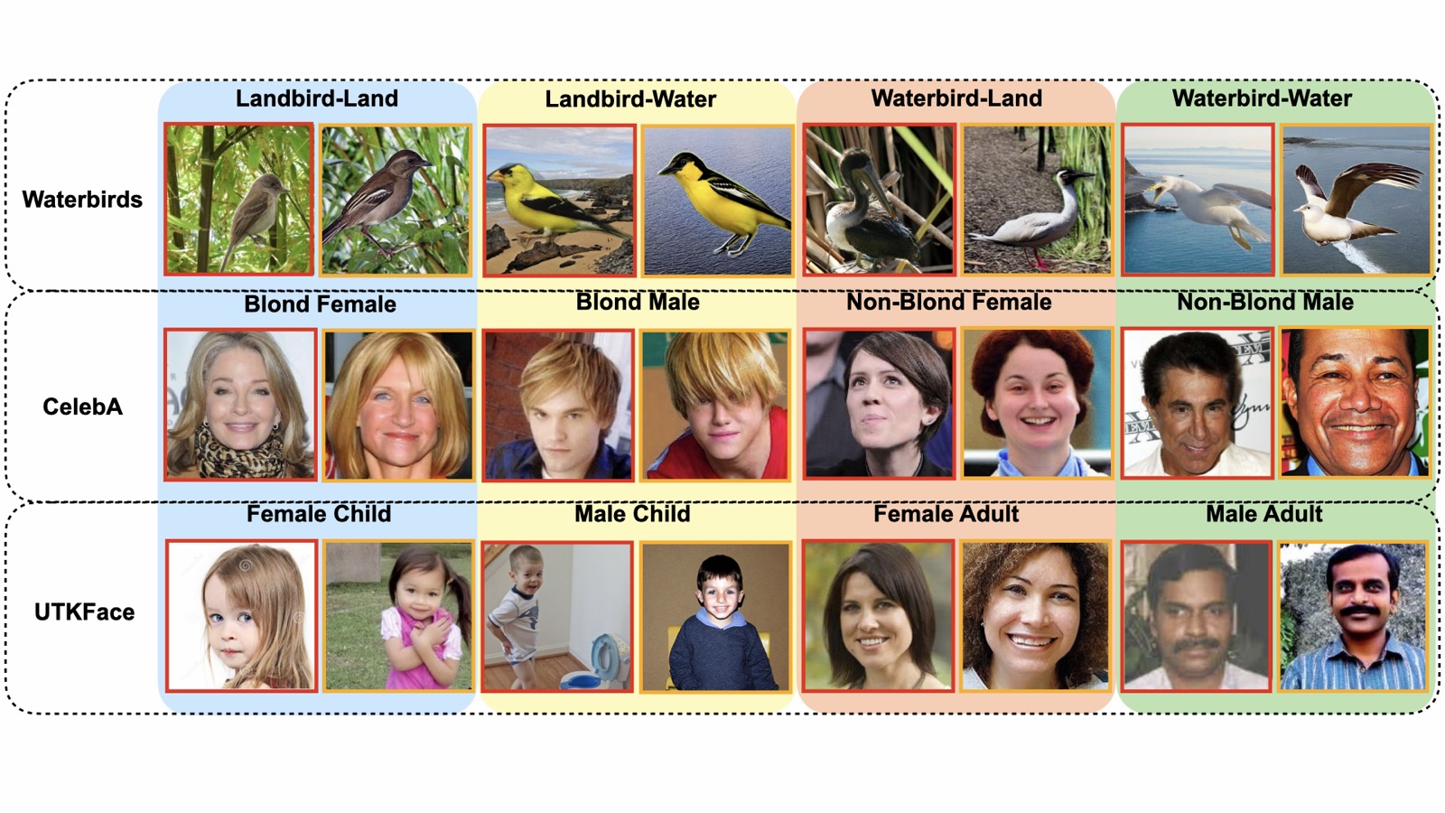 Grid of real training images (red border) and Clustered DreamBooth generations (yellow border) for every group across Waterbirds, CelebA, and UTKFace.